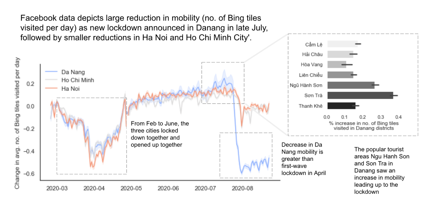 Vietnam Facebook Mobility Analysis